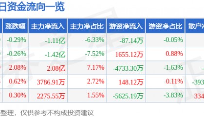 股票行情快报：中国船舶（600150）7月23日主力资金净卖出1.11亿元