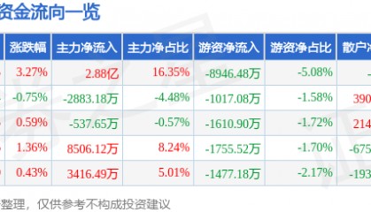 股票行情快报：欧菲光（002456）6月9日主力资金净买入2.88亿元