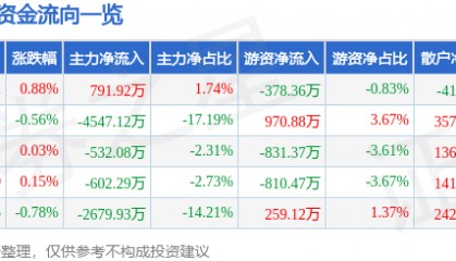 股票行情快报：同仁堂（600085）10月9日主力资金净买入791.92万元