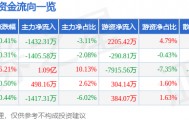 股票行情快报：古井贡酒（000596）8月13日主力资金净卖出1432.31万元