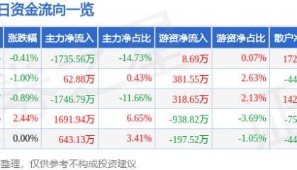 股票行情快报：日出东方（603366）7月3日主力资金净卖出1735.56万元