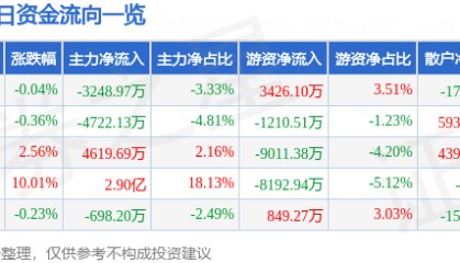 股票行情快报：舍得酒业（600702）11月13日主力资金净卖出3248.97万元