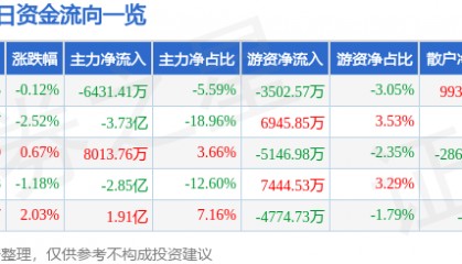 股票行情快报：中兴通讯（000063）5月16日主力资金净卖出6431.41万元