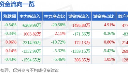 股票行情快报：同仁堂（600085）9月19日主力资金净卖出6269.99万元