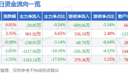 股票行情快报：海得控制（002184）12月8日主力资金净卖出59.85万元