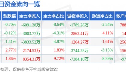股票行情快报：潍柴动力（000338）7月25日主力资金净卖出6091.28万元