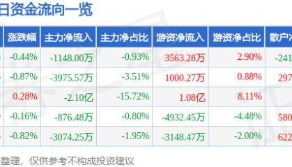 股票行情快报：中国移动（600941）8月1日主力资金净卖出1148.00万元