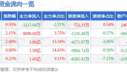 股票行情快报：片仔癀（600436）8月22日主力资金净卖出3217.94万元