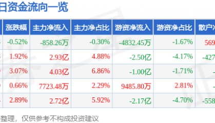 股票行情快报：中国平安（601318）6月26日主力资金净卖出858.26万元