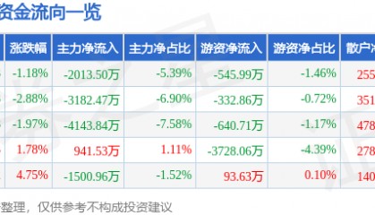股票行情快报：爱仕达（002403）9月12日主力资金净卖出2013.50万元