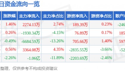 股票行情快报：上海贝岭（600171）8月6日主力资金净买入2274.13万元