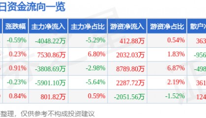 股票行情快报：中国神华（601088）9月25日主力资金净卖出4048.22万元