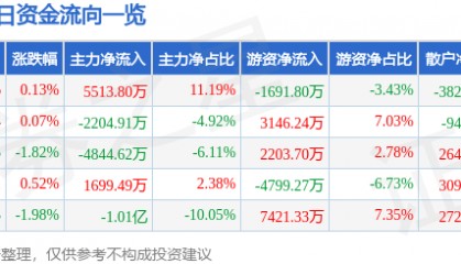 股票行情快报：潍柴动力（000338）8月4日主力资金净买入5513.80万元