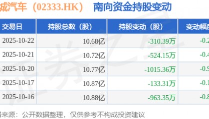 长城汽车（02333.HK）：10月22日南向资金减持310.39万股