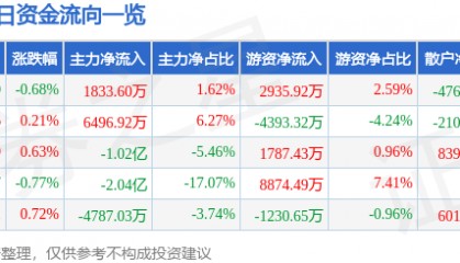 股票行情快报：中芯国际（688981）6月17日主力资金净买入1833.60万元
