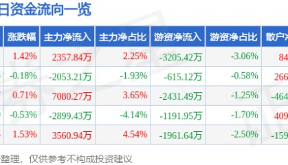 股票行情快报：华天科技（002185）9月22日主力资金净买入2357.84万元