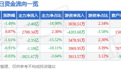 股票行情快报：中兴通讯（000063）5月27日主力资金净卖出2.46亿元