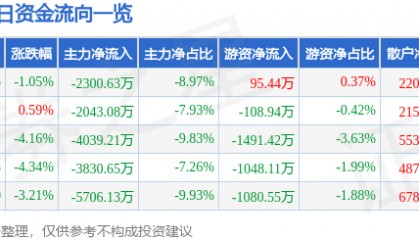 股票行情快报：海得控制（002184）11月3日主力资金净卖出2300.63万元