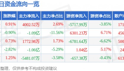股票行情快报：中国建筑（601668）9月23日主力资金净买入4002.52万元