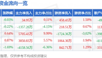 股票行情快报：片仔癀（600436）8月6日主力资金净买入34.95万元