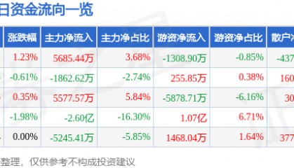 股票行情快报：平安银行（000001）9月23日主力资金净买入5685.44万元