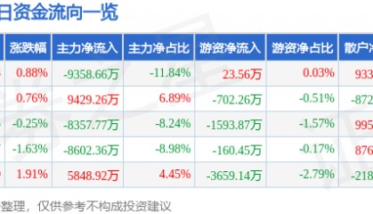 股票行情快报：北汽蓝谷（600733）7月24日主力资金净卖出9358.66万元