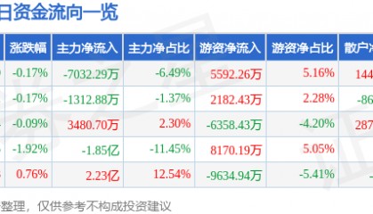 股票行情快报：平安银行（000001）9月8日主力资金净卖出7032.29万元