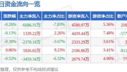 股票行情快报：潍柴动力（000338）8月13日主力资金净卖出6686.31万元