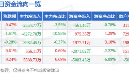 股票行情快报：云南白药（000538）8月28日主力资金净卖出2554.77万元