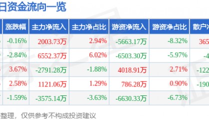 股票行情快报：完美世界（002624）9月29日主力资金净买入2003.73万元