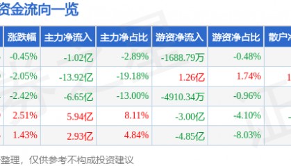 股票行情快报：比亚迪（002594）6月16日主力资金净卖出1.02亿元
