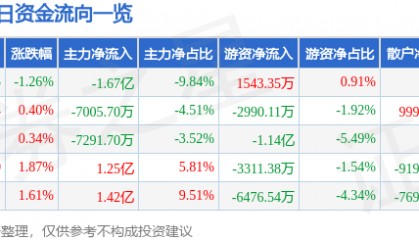 股票行情快报：中兴通讯（000063）6月10日主力资金净卖出1.67亿元