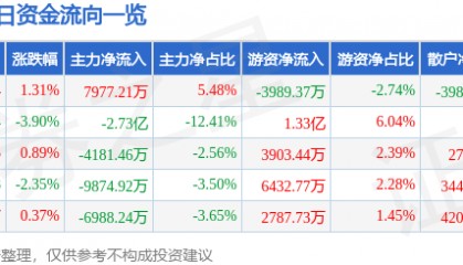 股票行情快报：中国铝业（601600）9月19日主力资金净买入7977.21万元