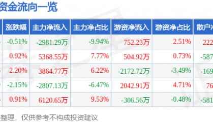 股票行情快报：同仁堂（600085）8月5日主力资金净卖出2981.29万元