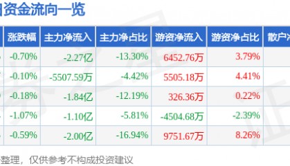 股票行情快报：五粮液（000858）4月24日主力资金净卖出2.27亿元