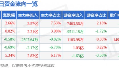 股票行情快报：中国铝业（601600）10月15日主力资金净买入2.57亿元