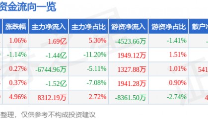 股票行情快报：深科技（000021）9月18日主力资金净买入1.69亿元