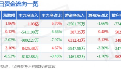 股票行情快报：浪潮信息（000977）6月4日主力资金净买入1.03亿元