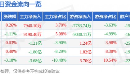 股票行情快报：寒武纪（688256）7月8日主力资金净买入7940.10万元