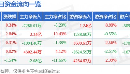 股票行情快报：牧原股份（002714）10月28日主力资金净卖出7286.01万元