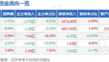 股票行情快报：深科技（000021）9月26日主力资金净卖出1.75亿元