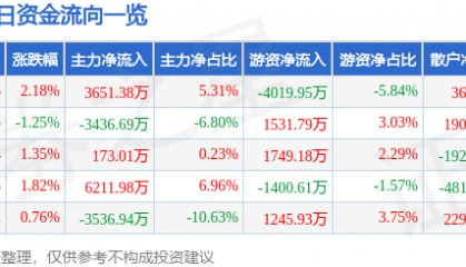 股票行情快报：长城汽车（601633）8月15日主力资金净买入3651.38万元