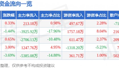 股票行情快报：利亚德（300296）11月27日主力资金净买入213.18万元