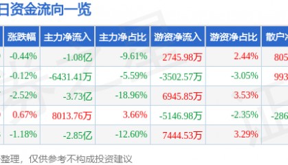 股票行情快报：中兴通讯（000063）5月19日主力资金净卖出1.08亿元