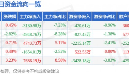 股票行情快报：老白干酒（600559）9月4日主力资金净卖出3180.98万元
