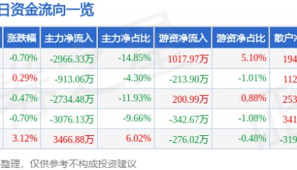 股票行情快报：老白干酒（600559）11月14日主力资金净卖出2966.33万元