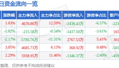 股票行情快报：华映科技（000536）10月31日主力资金净买入4670.80万元