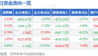 股票行情快报：潍柴动力（000338）8月25日主力资金净卖出4093.41万元
