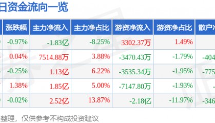 股票行情快报：中国平安（601318）7月9日主力资金净卖出1.83亿元