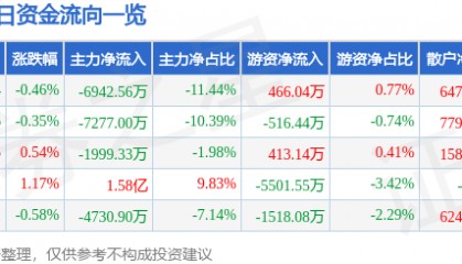 股票行情快报：通富微电（002156）7月21日主力资金净卖出6942.56万元